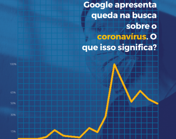 Cai o número de buscas sobre o coronavírus no Google